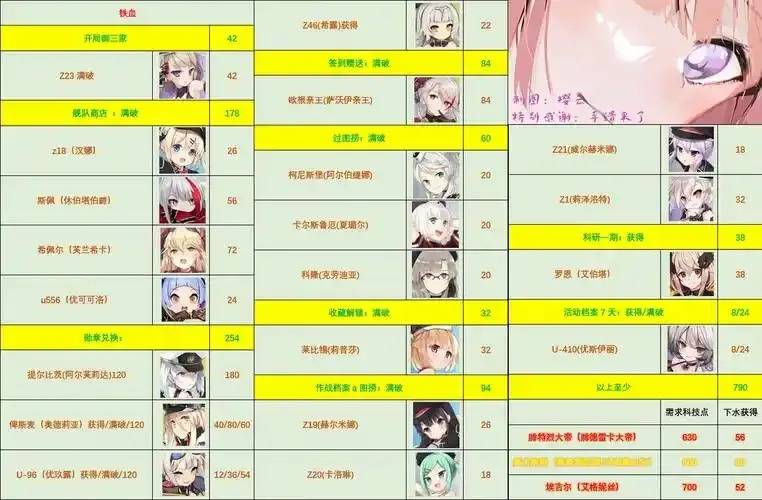 碧蓝航线满科技点解锁新篇章 第1张 碧蓝航线满科技点解锁新篇章 第1张