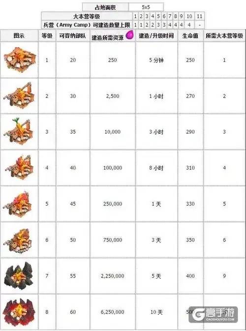 部落冲突兵种升级数据大全最新：实用版速查