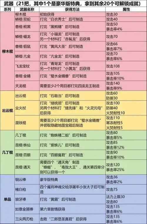 黑神话悟空物品修改器曝光