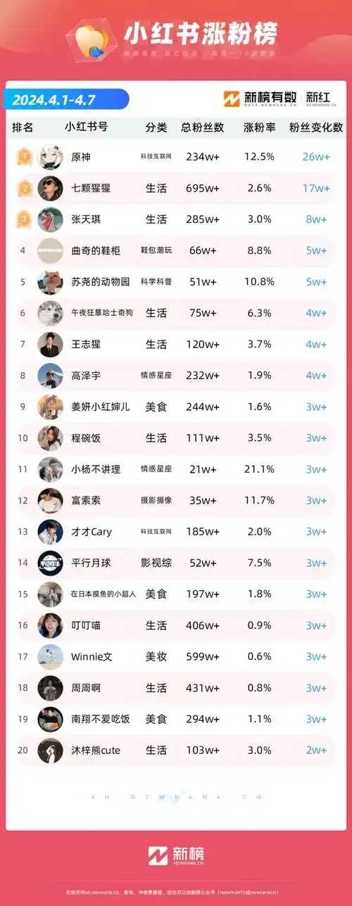 快手粉丝平台维持稳定增长