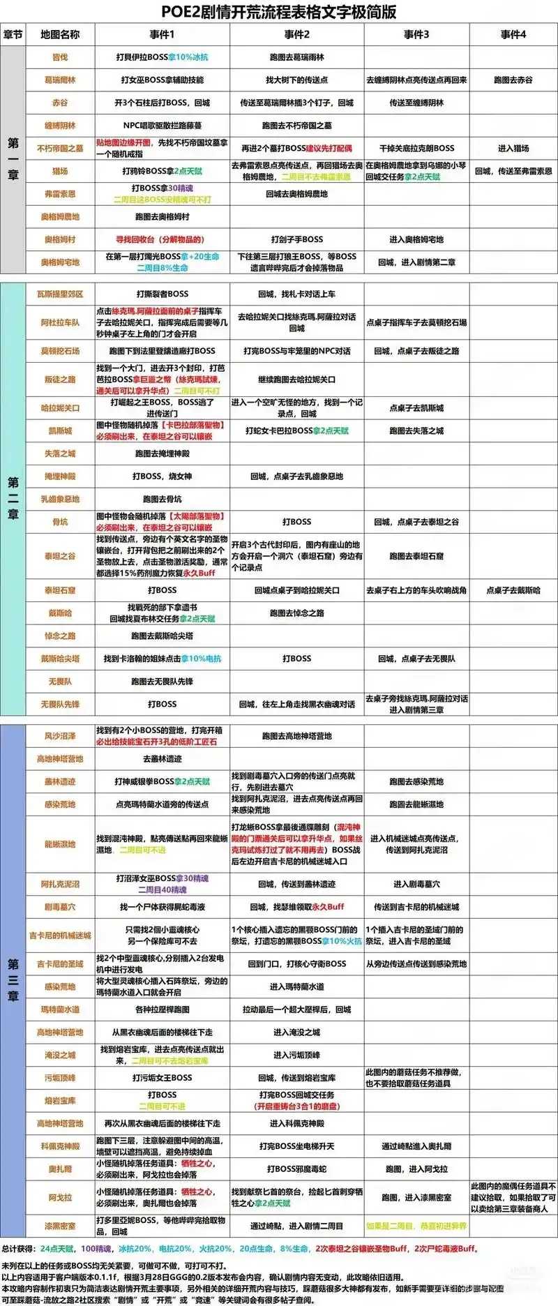 流放之路挂机脚本曝光引发争议