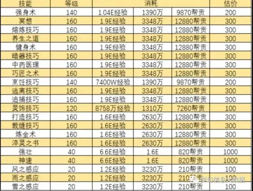 梦幻西游辅助技能学什么性价比高攻略
