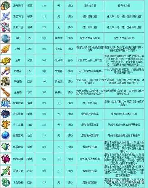 梦幻西游辅助类法宝详解与推荐