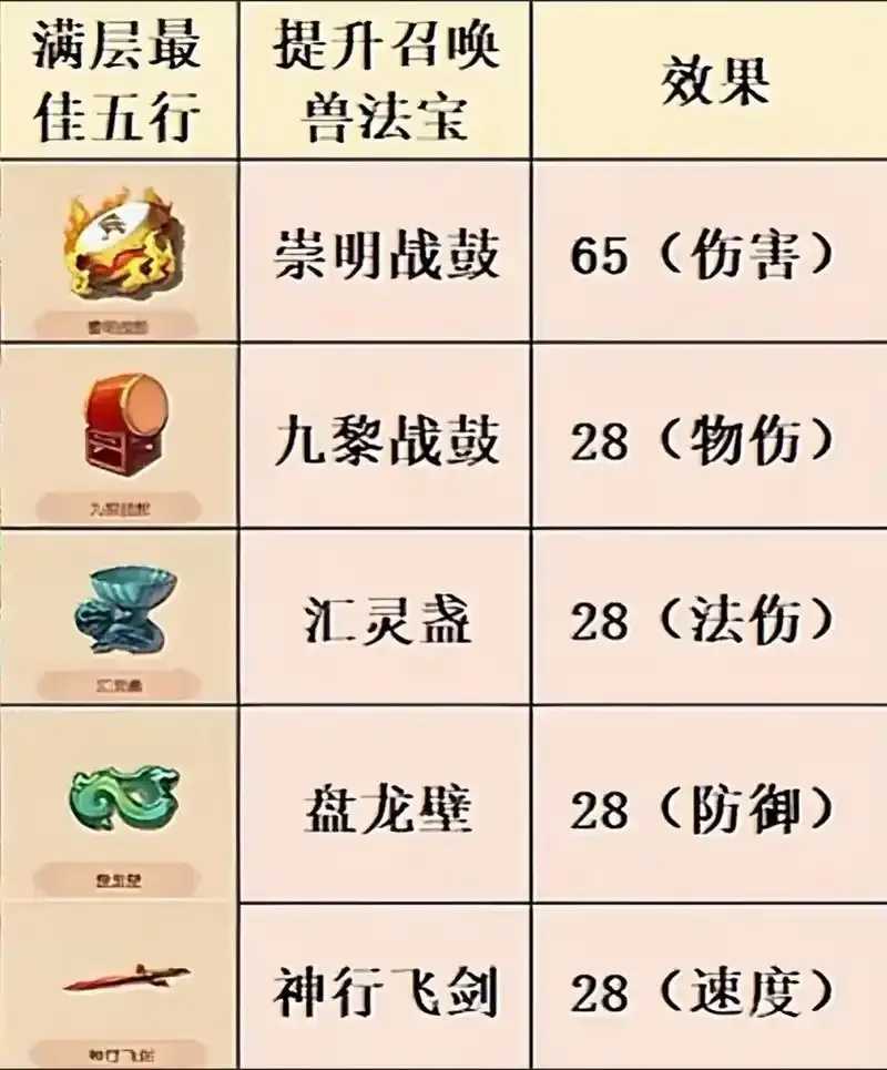 梦幻西游辅助类法宝有哪些及使用技巧