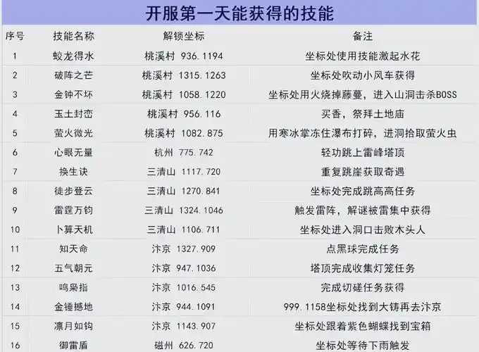 逆水寒搬砖号练多久 逆水 寒搬 砖号 练多 久 第1张 逆水寒搬砖号练多久 逆水 寒搬 砖号 练多 久 第1张