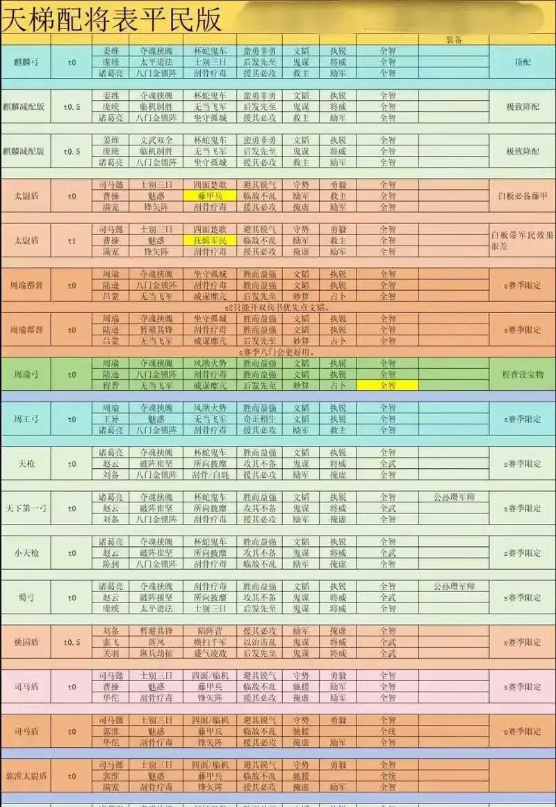 三国志战略版辅助排行出炉