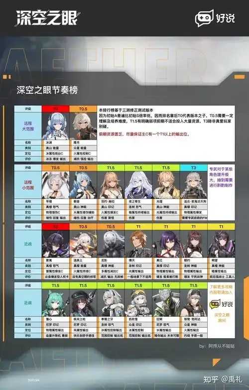 深空之眼辅助角色强度排行