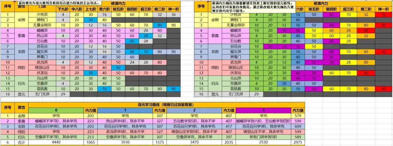太吾绘卷辅修内功系统详解  太吾 绘卷 辅修 内功 系统 详解 第1张