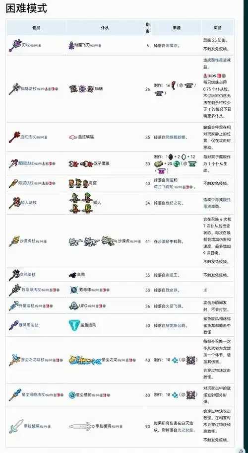 泰拉瑞亚科技魔杖研发取得突破 泰拉 瑞亚 科技 魔杖 研发 取得 突破 第1张 泰拉瑞亚科技魔杖研发取得突破 泰拉 瑞亚 科技 魔杖 研发 取得 突破 第1张