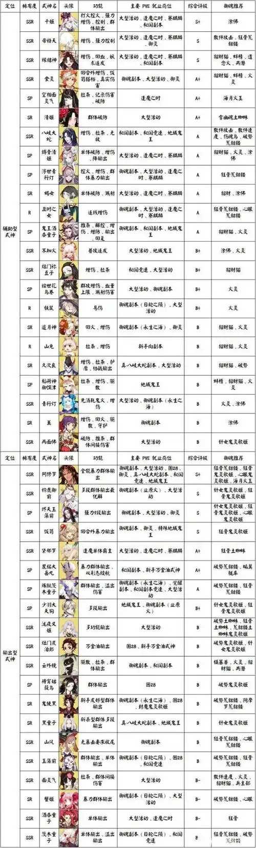 阴阳师式神实力排名