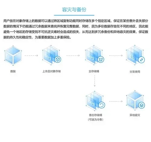 阿里云cos对象存储收费标准调整