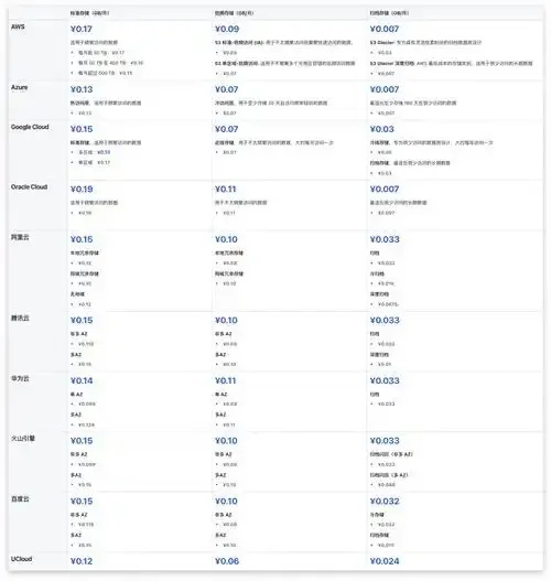 七牛云存储免费空间扩至128GB 全面升级企业服务