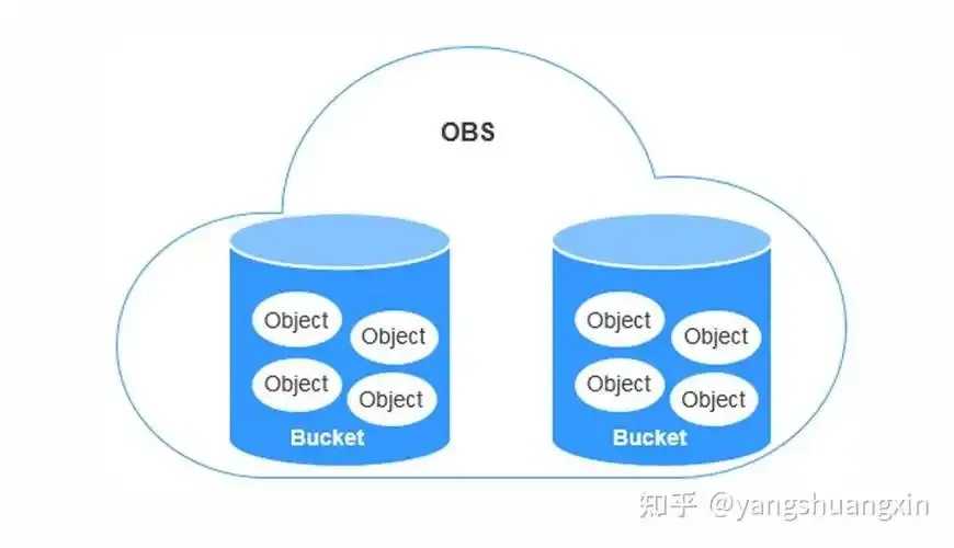 对象存储通俗指南：存储革命为何从小白到专家只需30天？