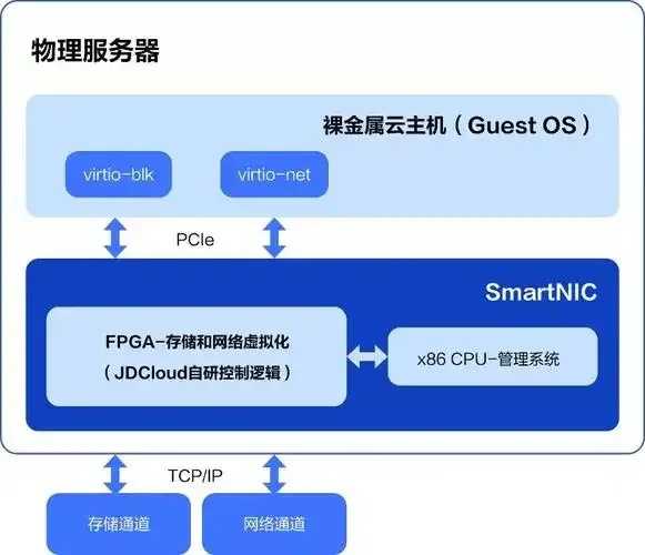 裸金属架构高效能优势解析