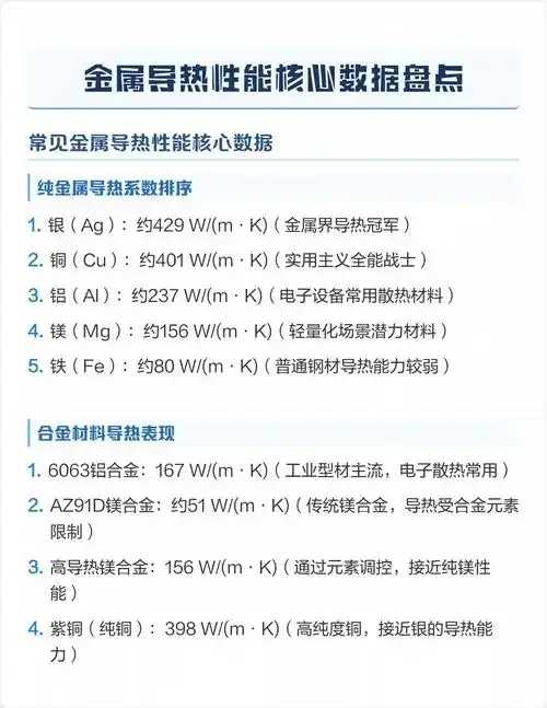 导热最好的金属排名表权威解析及最新榜单 导热 最好 的金 属排 名表 权威 解析 及最 第1张 导热最好的金属排名表权威解析及最新榜单 导热 最好 的金 属排 名表 权威 解析 及最 第1张