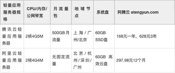 腾讯云服务器VS阿里云服务器2023终极对比谁更胜一筹