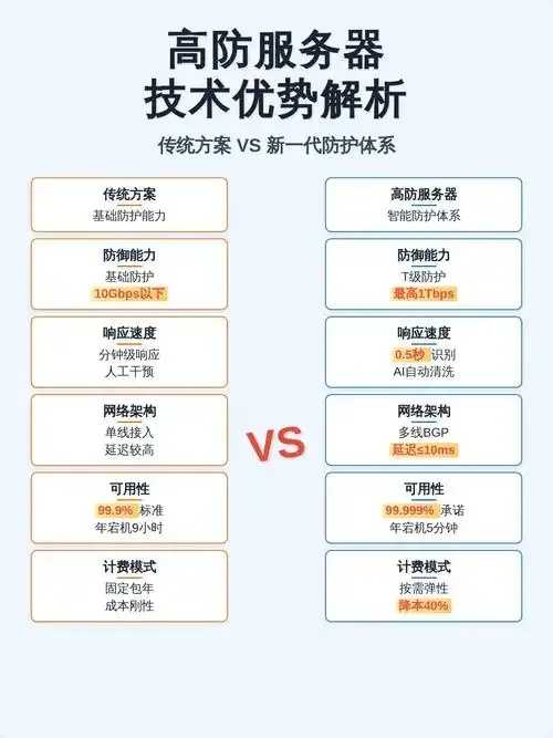 高防服务器攻防策略解析 高防 服务 器攻 防策 略解 析 第1张 高防服务器攻防策略解析 高防 服务 器攻 防策 略解 析 第1张