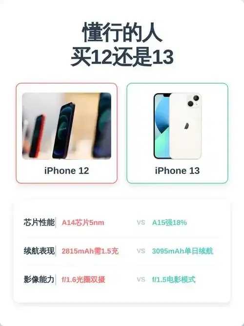 懂行的人建议买12还是13？对比深度解析
