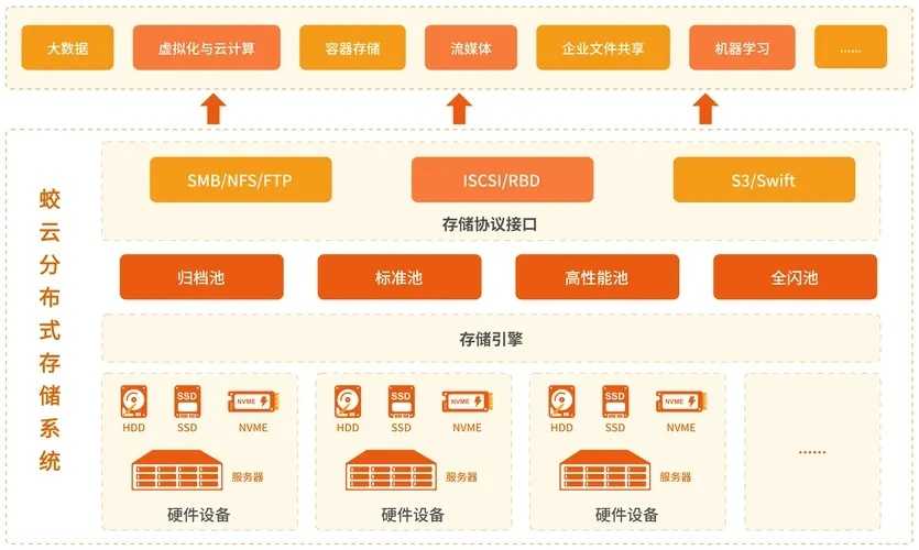 Cos助力企业级应用存储升级 Co s助 力企 业级 应用 存储 升级 第1张 Cos助力企业级应用存储升级 Co s助 力企 业级 应用 存储 升级 第1张
