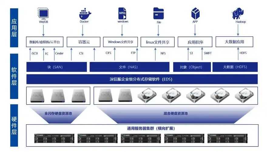 cos标准分布式存储架构详解与应用 co s标 准分 布式 存储 架构 详解 与应 第1张 cos标准分布式存储架构详解与应用 co s标 准分 布式 存储 架构 详解 与应 第1张