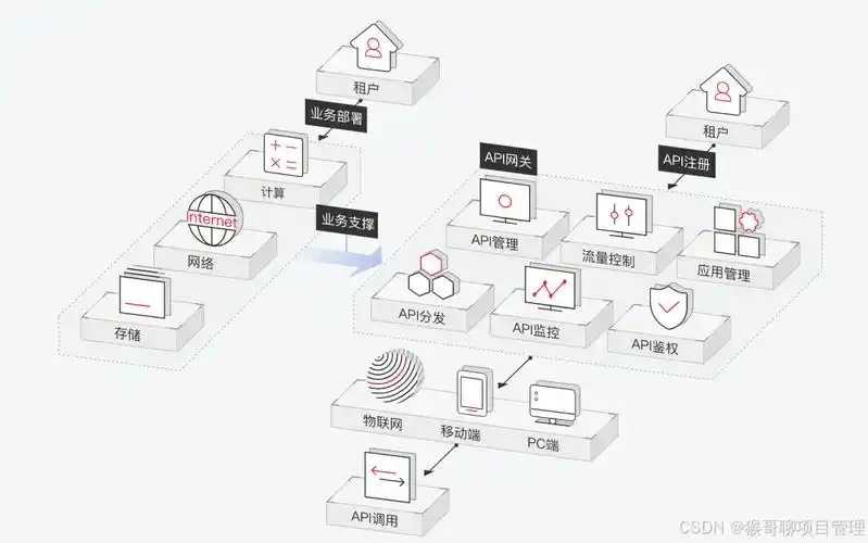Cos归档存储API接口集成指南 Co s归 档存 储A PI 接口 集成 指南 第1张 Cos归档存储API接口集成指南 Co s归 档存 储A PI 接口 集成 指南 第1张