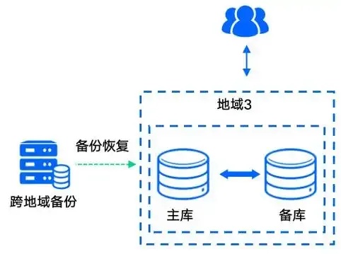 块存储集群容灾恢复机制部署解析 块存 储集 群容 灾恢 复机 制部 署解 析 第1张 块存储集群容灾恢复机制部署解析 块存 储集 群容 灾恢 复机 制部 署解 析 第1张