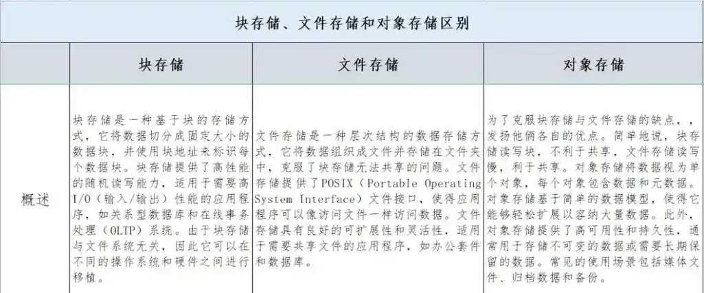 块存储RAID配置与对象存储冗余策略分析