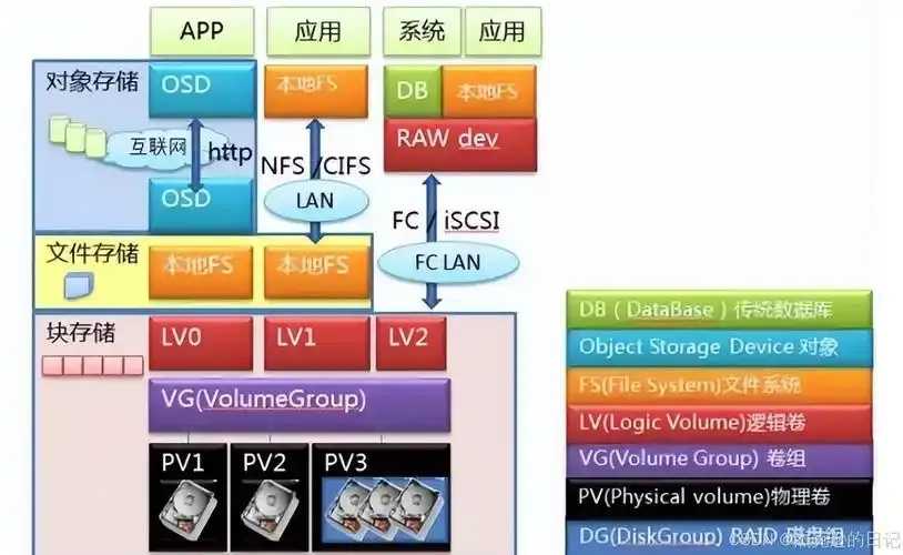对象块文件存储区别在混合云环境中的应用分析 对象 块文 件存 储区 别在 混合 云环 境中 第1张 对象块文件存储区别在混合云环境中的应用分析 对象 块文 件存 储区 别在 混合 云环 境中 第1张