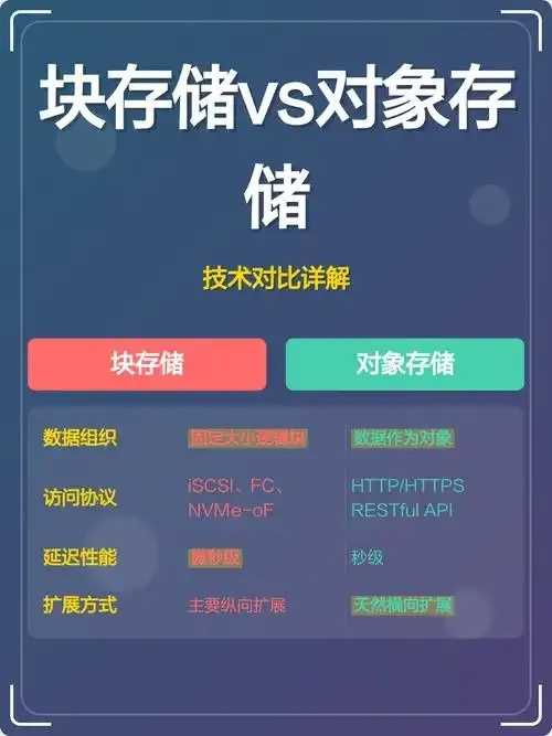 对象存储块存储文件存储数据一致性保障对比