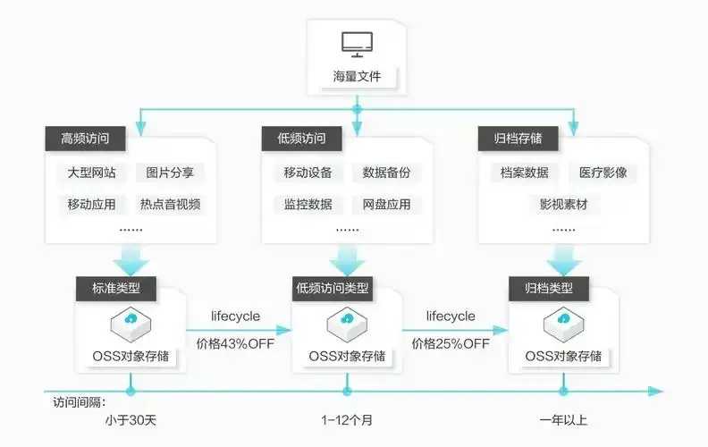 如何选对对象存储OSS方案？
