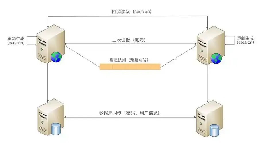 S3跨地域数据同步方案研究