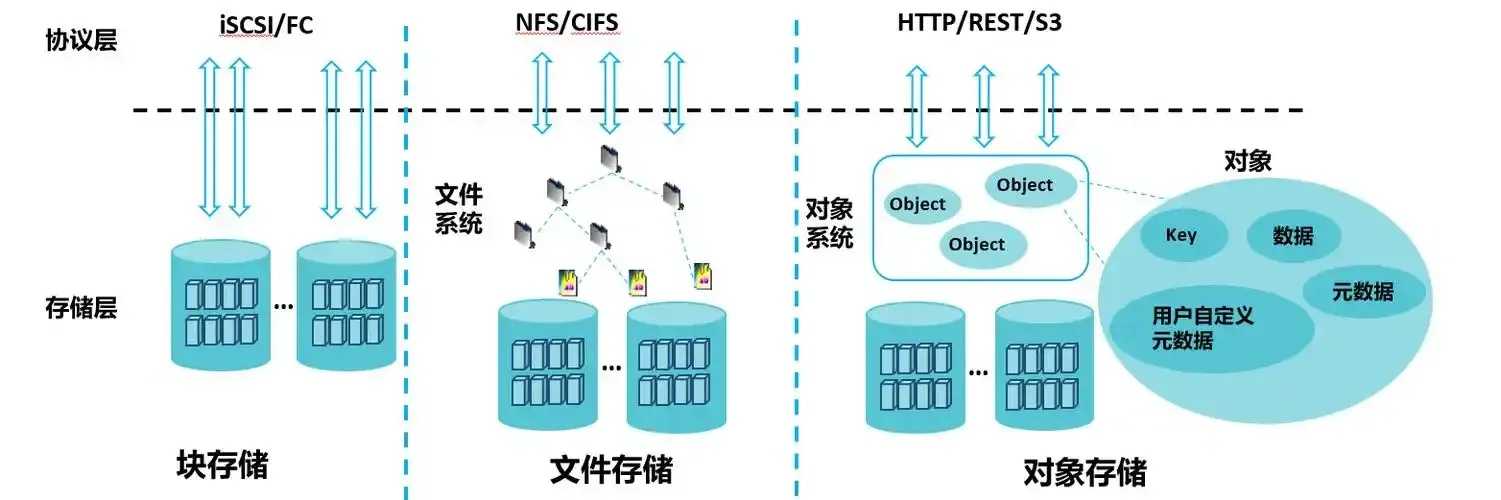 对象存储临时存储类型解析