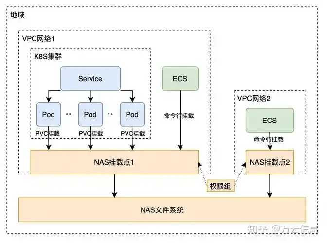 NAS环境下对象存储API集成方案详解与实践  NA S环 境下 对象 存储 AP I集 成方 第1张