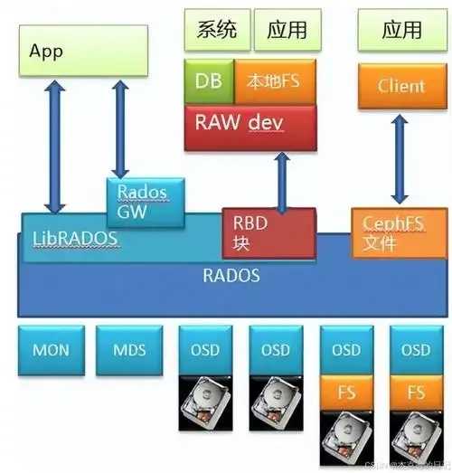 企业级存储：块级方案如何胜出？