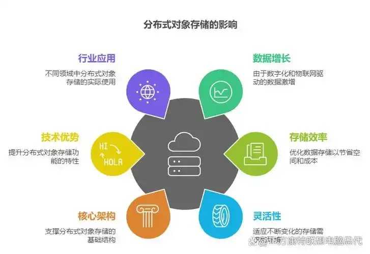 对象存储与文件存储可扩展性对比分析