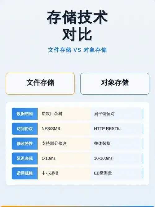 对象存储与文件存储成本结构对比分析 对象 存储 与文 件存 储成 本结 构对 比分 第1张 对象存储与文件存储成本结构对比分析 对象 存储 与文 件存 储成 本结 构对 比分 第1张