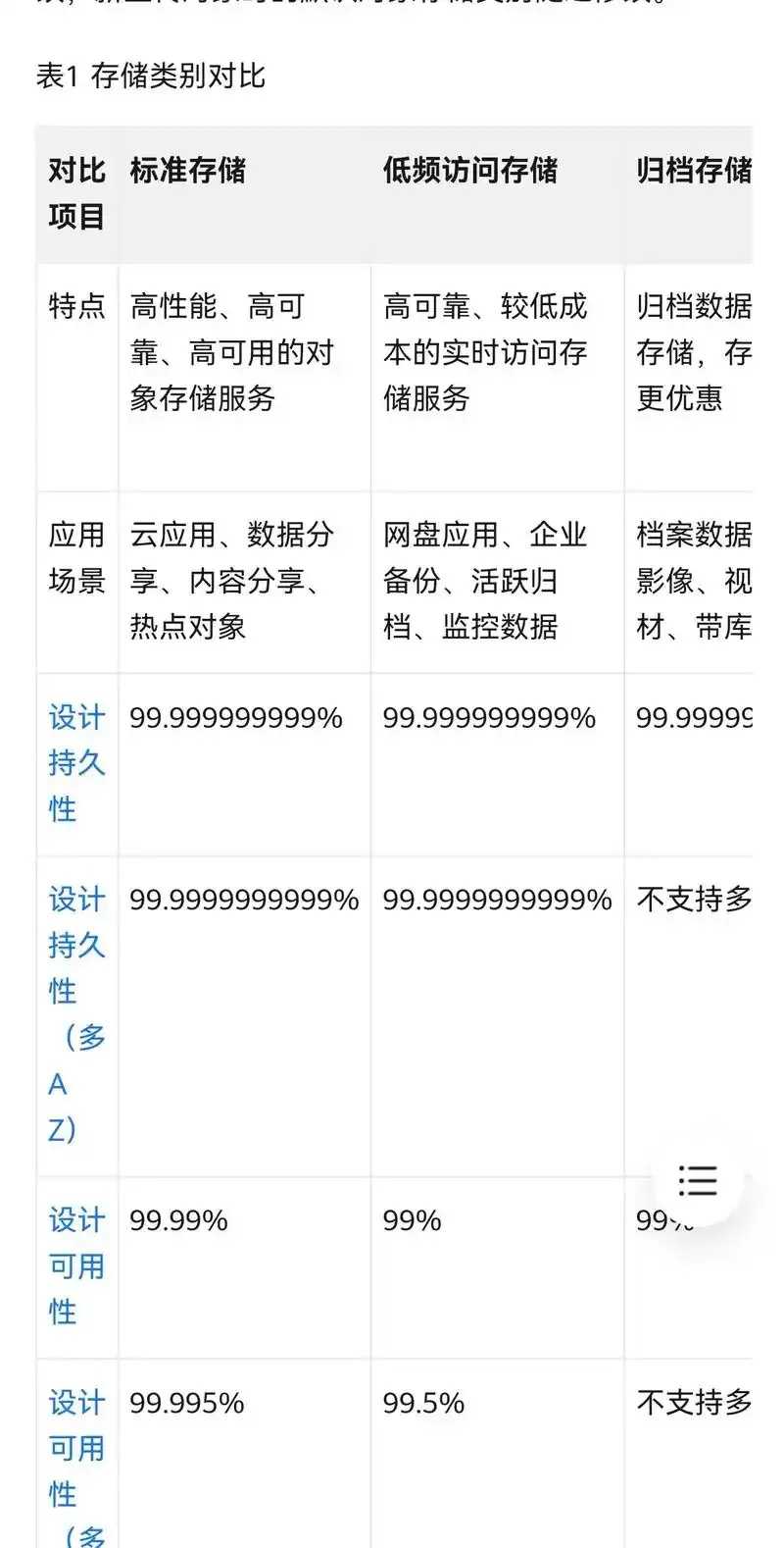 华为云对象存储价格分析