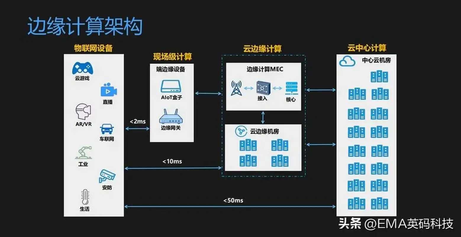 对象存储在边缘计算中的应用探索