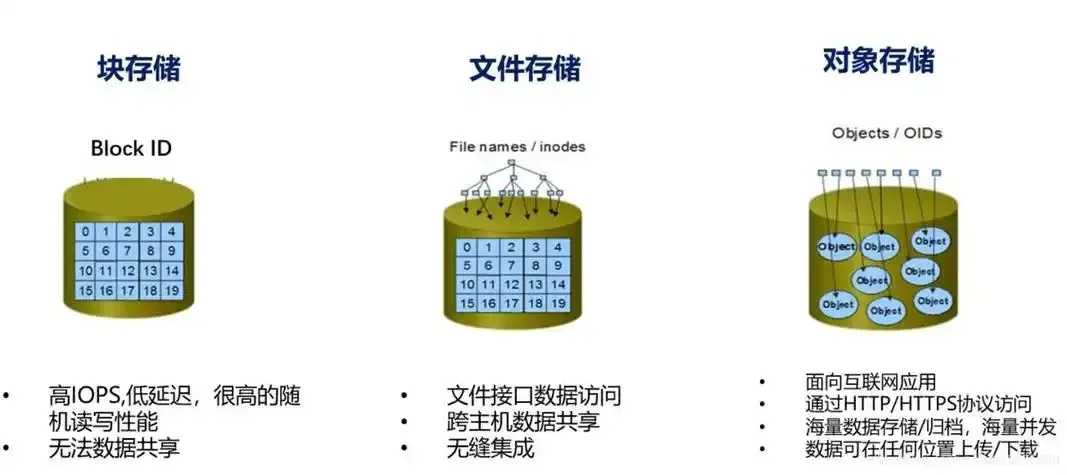 对象存储冷数据存储与压缩技术