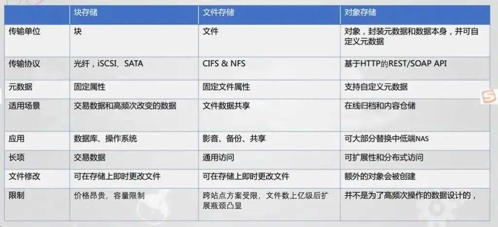 块存储与对象存储混合架构设计实践与优化