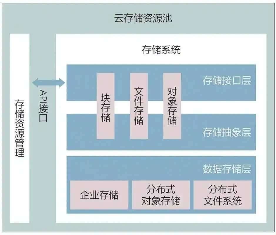 云存储服务是否支持文件系统