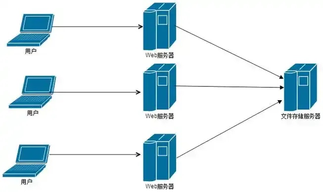 多区域文件存储策略与优化