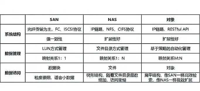 块存储多协议 vs 对象存储单一接口分析  块存 储多 协议 对象 存储 单一 接口 第1张
