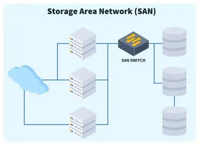 SAN存储区域网络安全加固策略