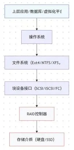 块存储低延迟访问优化策略