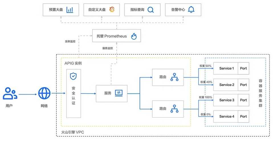 API网关与裸金属深度融合突破性能极限  AP I网 关与 裸金 属深 度融 合突 破性 第1张