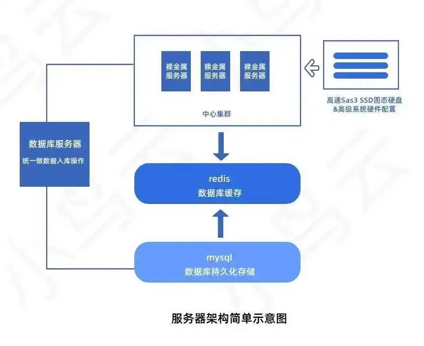 裸金属服务显著提升计算性能 裸金 属服 务显 著提 升计 算性 能 第1张 裸金属服务显著提升计算性能 裸金 属服 务显 著提 升计 算性 能 第1张