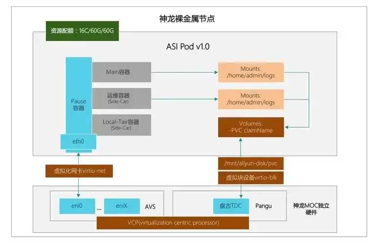 裸金属服务与容器化部署协同性分析与实践 裸金 属服 务与 容器 化部 署协 同性 分析 第1张 裸金属服务与容器化部署协同性分析与实践 裸金 属服 务与 容器 化部 署协 同性 分析 第1张