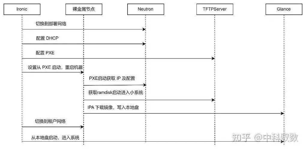 云原生架构下裸金属服务器部署方案解析 云原 生架 构下 裸金 属服 务器 部署 方案 第1张 云原生架构下裸金属服务器部署方案解析 云原 生架 构下 裸金 属服 务器 部署 方案 第1张