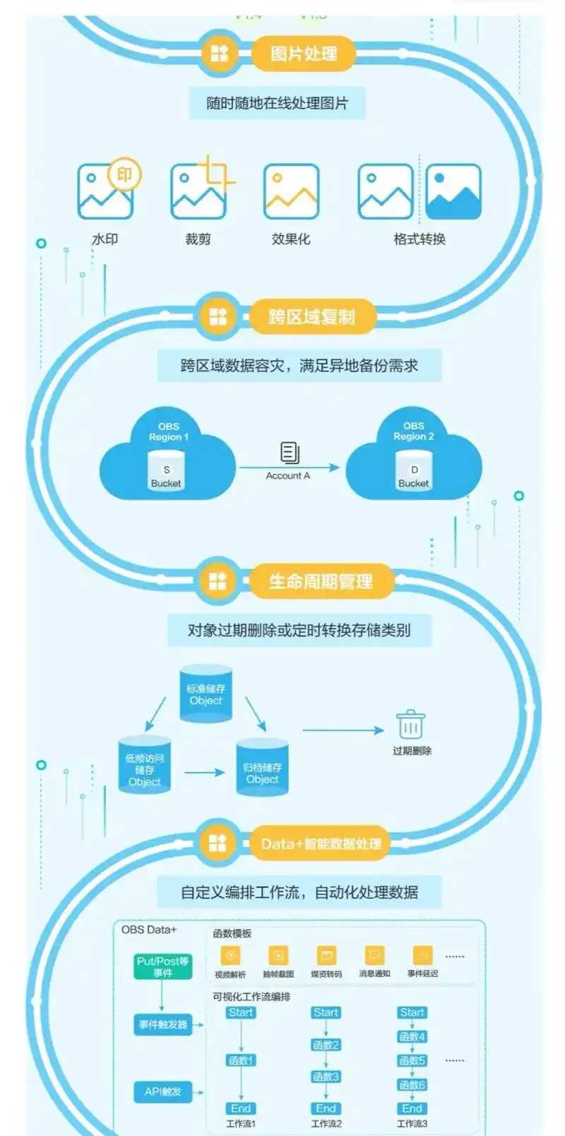 个人开发者免费对象存储使用指南